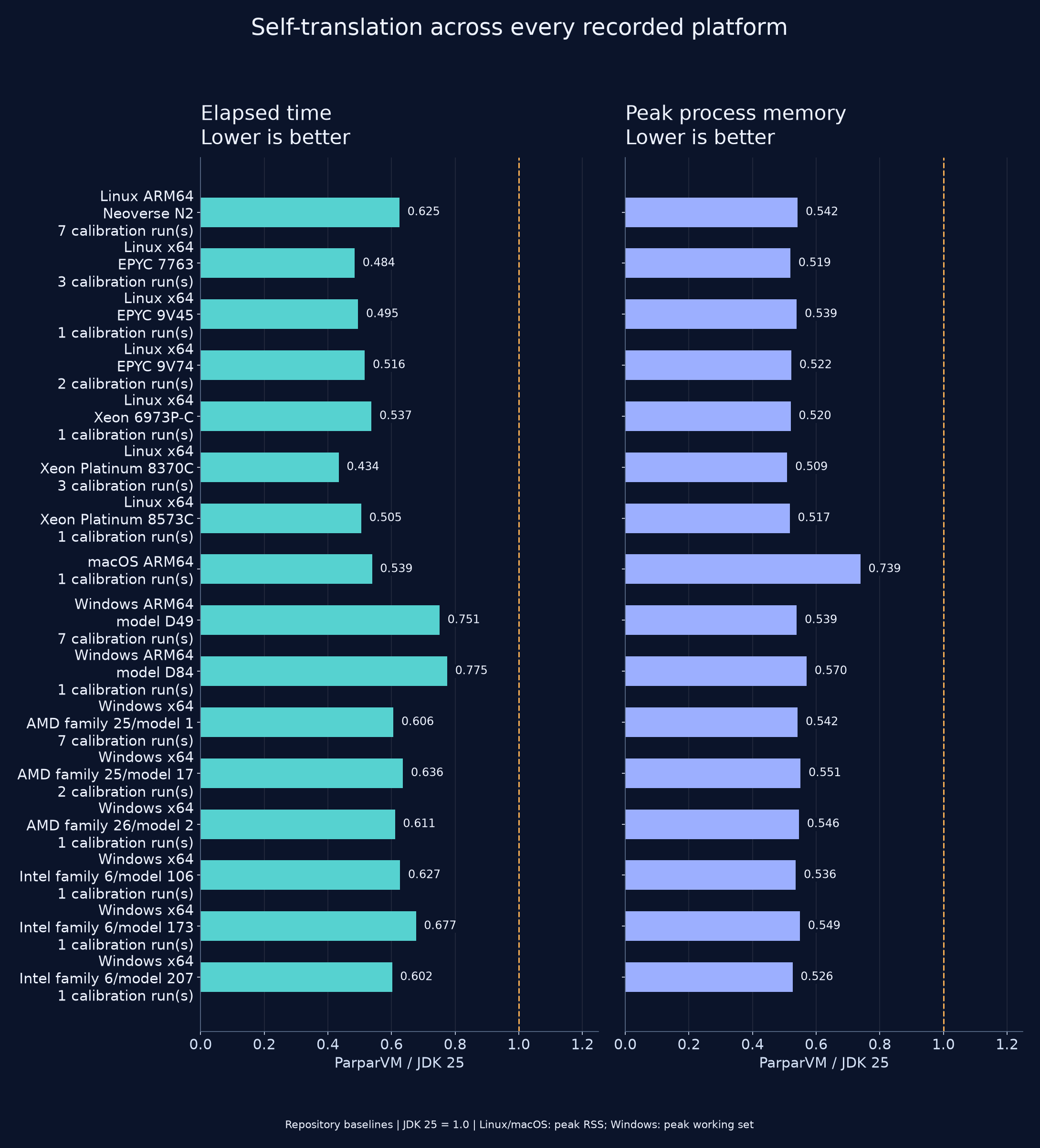 Self-translation elapsed time and peak memory relative to JDK 25 on all sixteen recorded machine configurations; lower is better